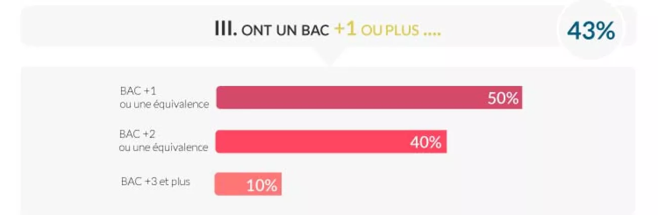 Ces chiffres correspondent aux nouveaux entrants pour les formations WEB, Webmarketing, MBA et Mastères.