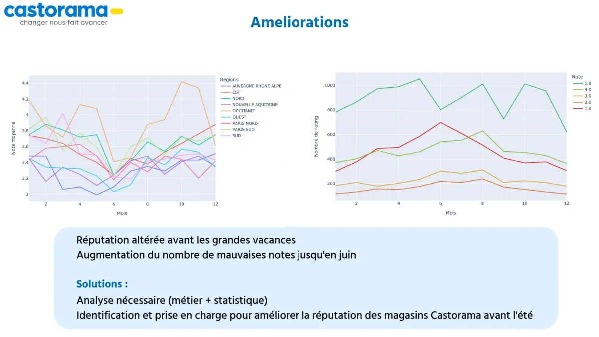 Projet Castorama 4 - Bachelor Data &amp; IA