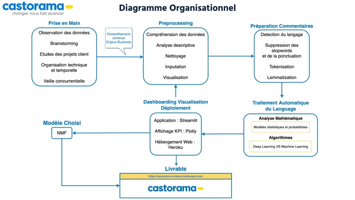 Projet Castorama 6 - Bachelor Data &amp; IA